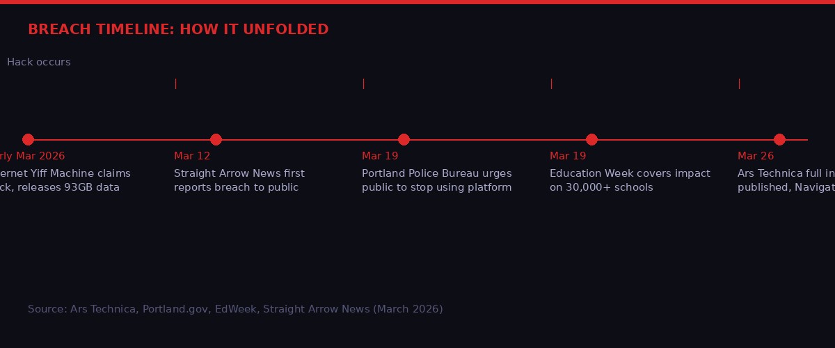 Timeline of the P3 Global Intel breach