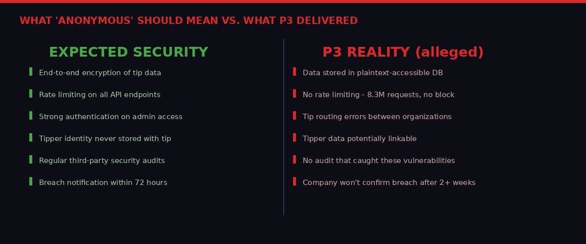 P3 security: expected vs reality