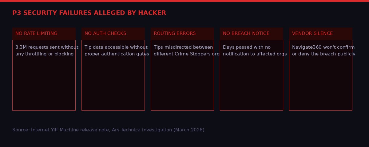 P3 security failures alleged by hackers