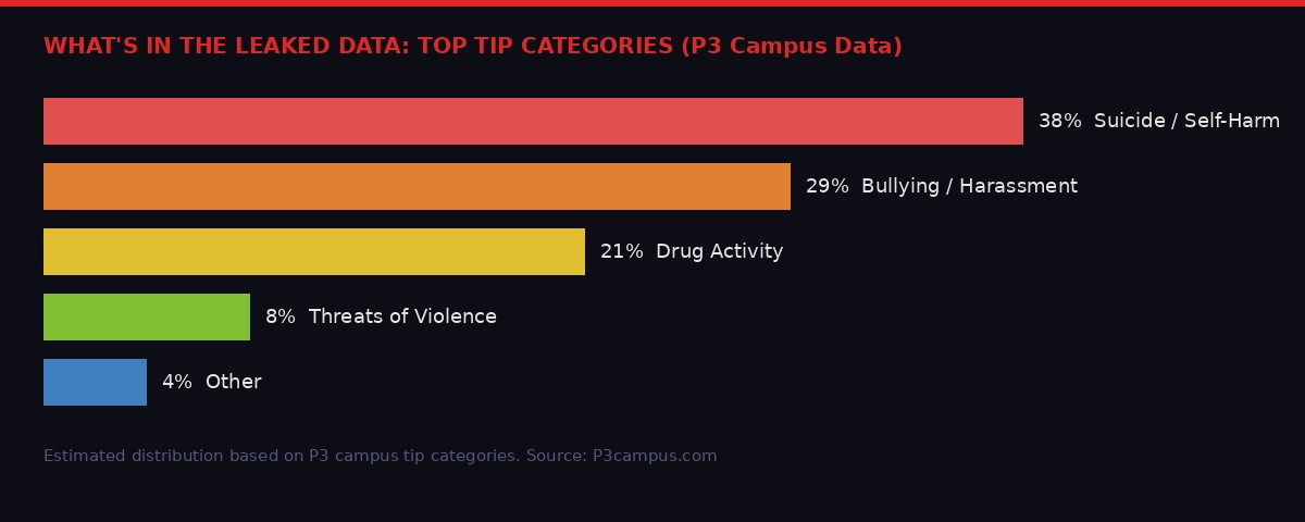 P3 tip categories breakdown