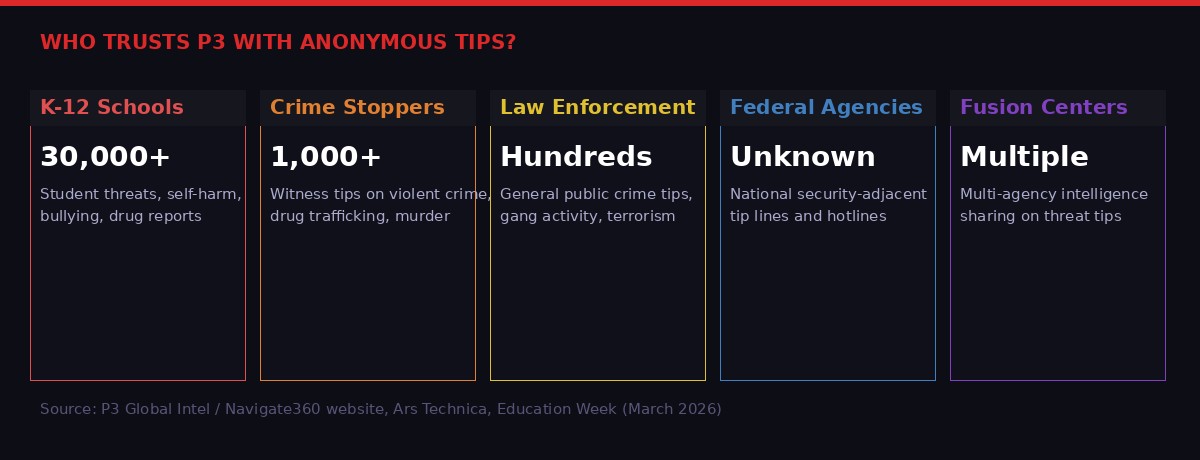 Who uses P3 Global Intel tip management system