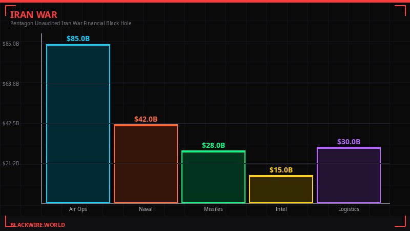 Pentagon $200B supplemental request breakdown