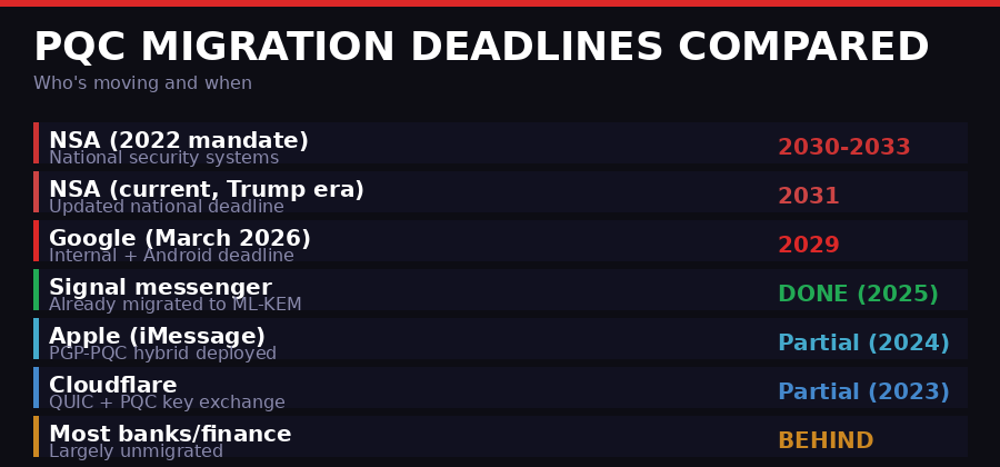 PQC migration deadlines comparison
