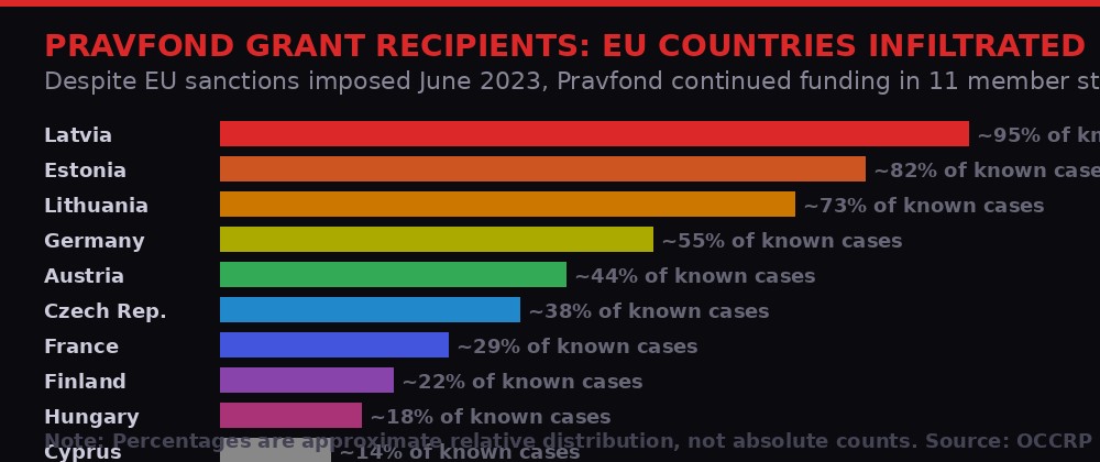 Pravfond EU country distribution