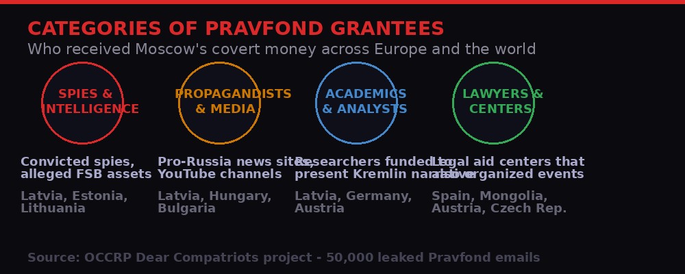 Categories of Pravfond grantees