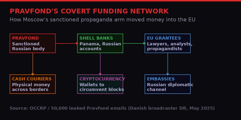 Pravfond covert funding network diagram