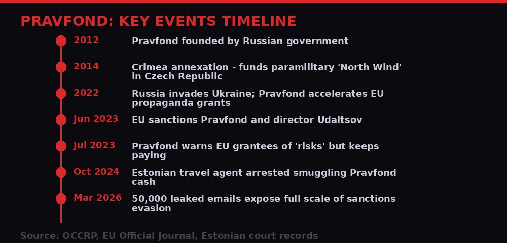 Pravfond timeline of key events