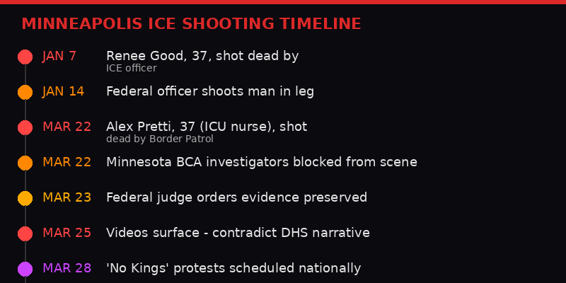 Timeline of Minneapolis ICE shooting incidents