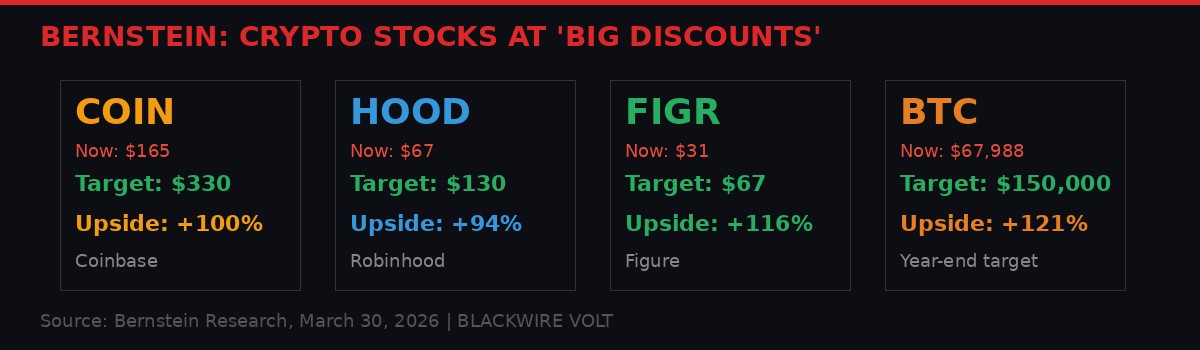 Bernstein price targets for crypto stocks showing current prices versus targets