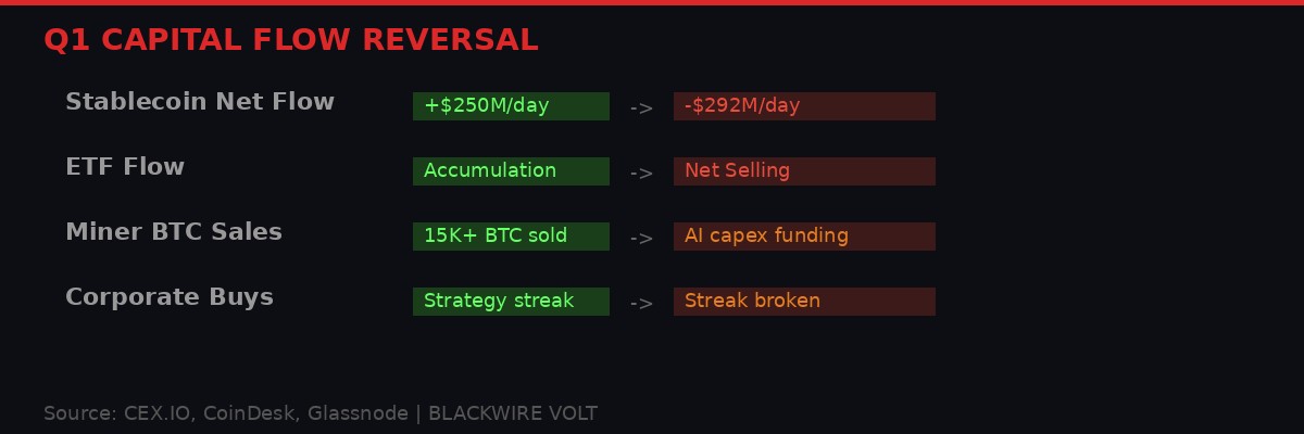 Chart showing Q1 capital flow reversal from inflows to outflows