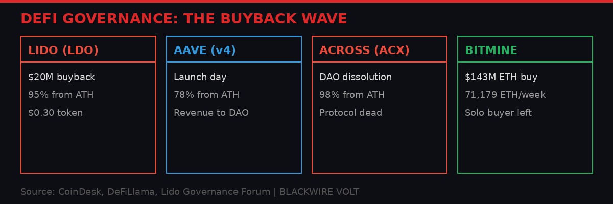 DeFi governance token crisis infographic showing Lido, Aave, Across, and BitMine metrics