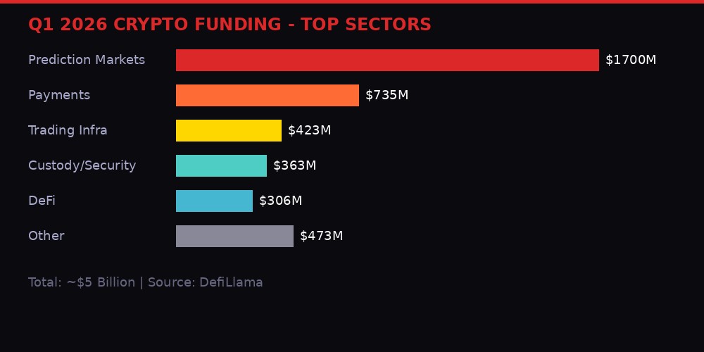 Q1 2026 crypto funding by sector showing prediction markets leading at $1.7B