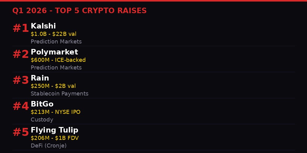 Top 5 crypto raises in Q1 2026 showing Kalshi at $1B, Polymarket at $600M