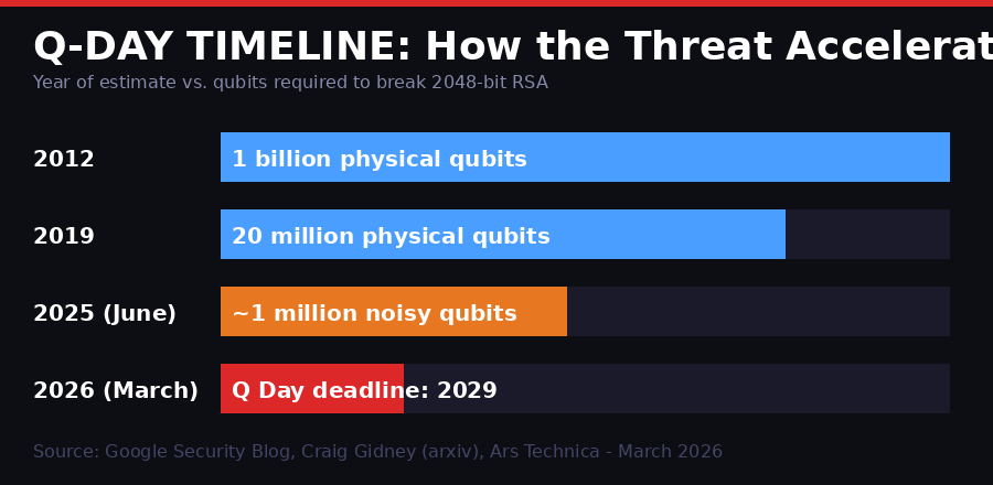 Q-Day Timeline: How the threat accelerated