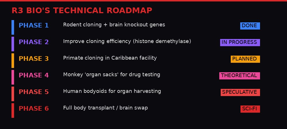 R3 Bio technical roadmap