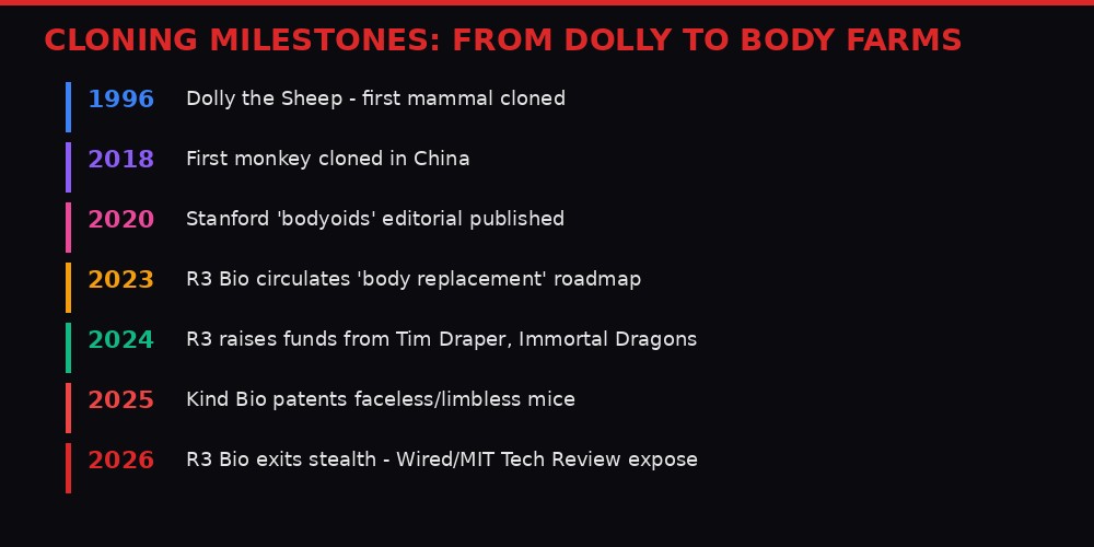 Timeline of cloning milestones from Dolly to R3 Bio