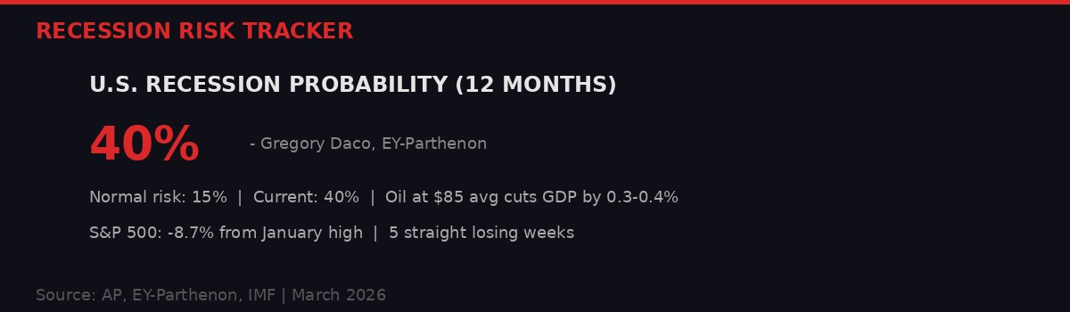 Infographic showing US recession probability at 40%