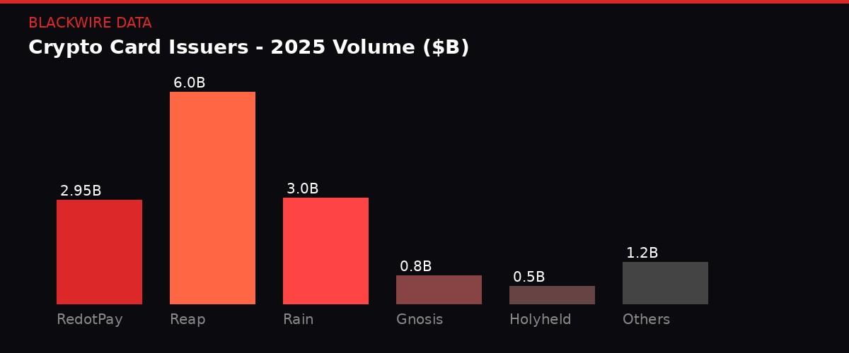Crypto card issuers 2025 volume comparison
