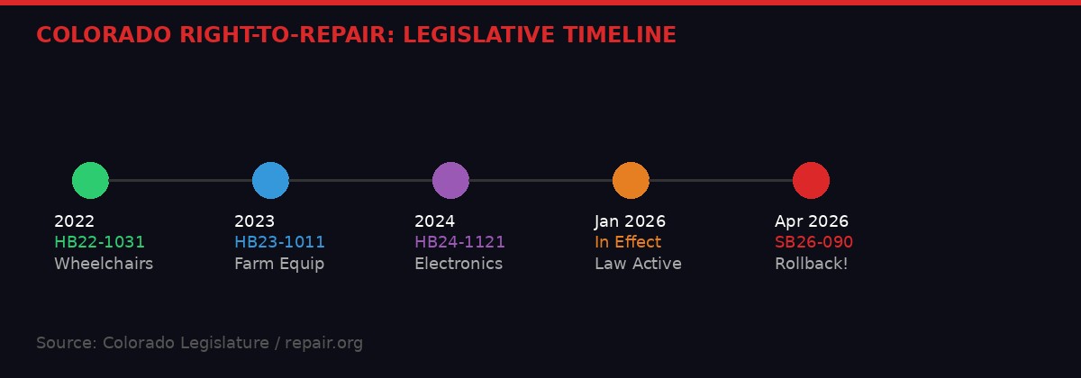 Colorado right-to-repair legislative timeline