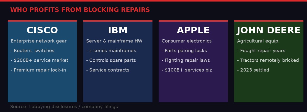 Corporate interests behind repair law rollback