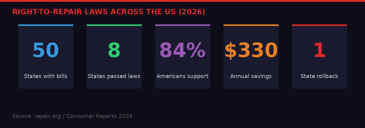 Right to repair laws across the United States 2026
