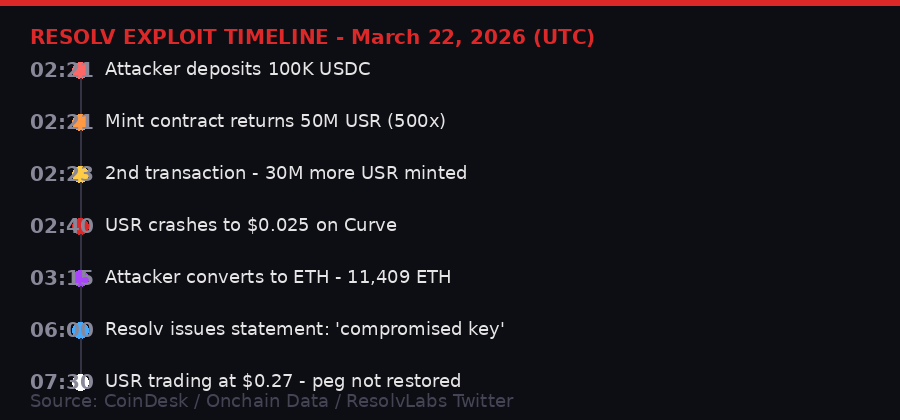 Resolv exploit timeline - March 22 2026