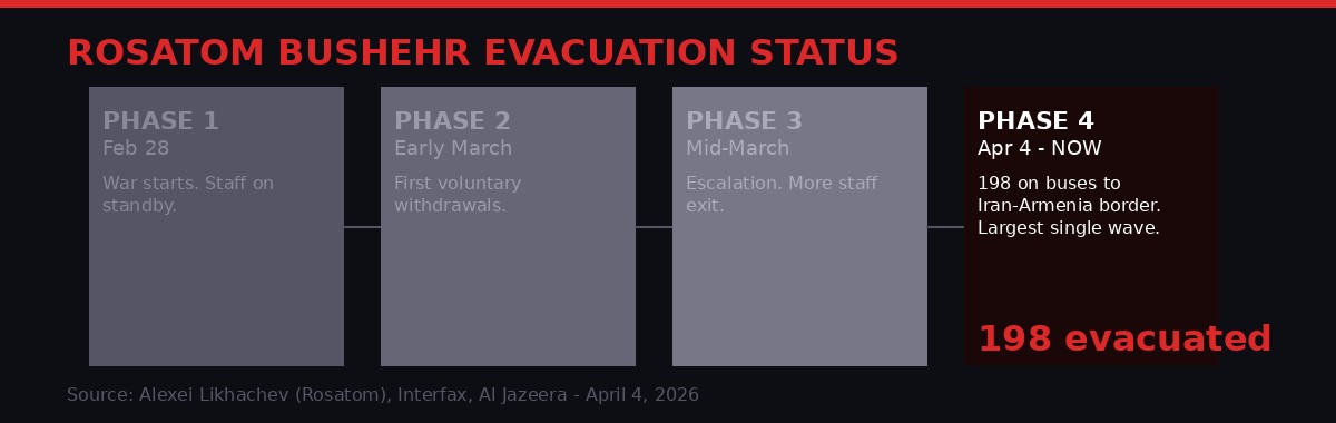 Rosatom Evacuation Timeline - Bushehr Nuclear Plant
