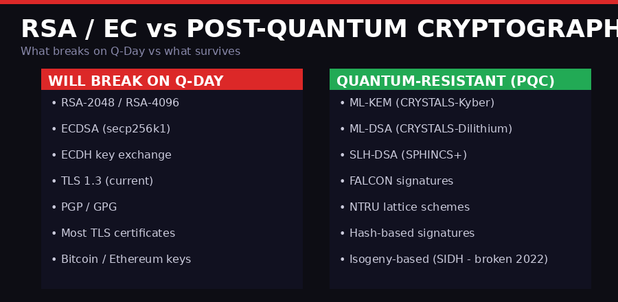 RSA and EC vs Post-Quantum Cryptography