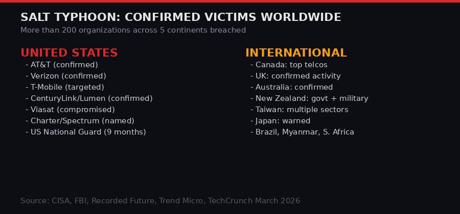 Salt Typhoon confirmed victims worldwide