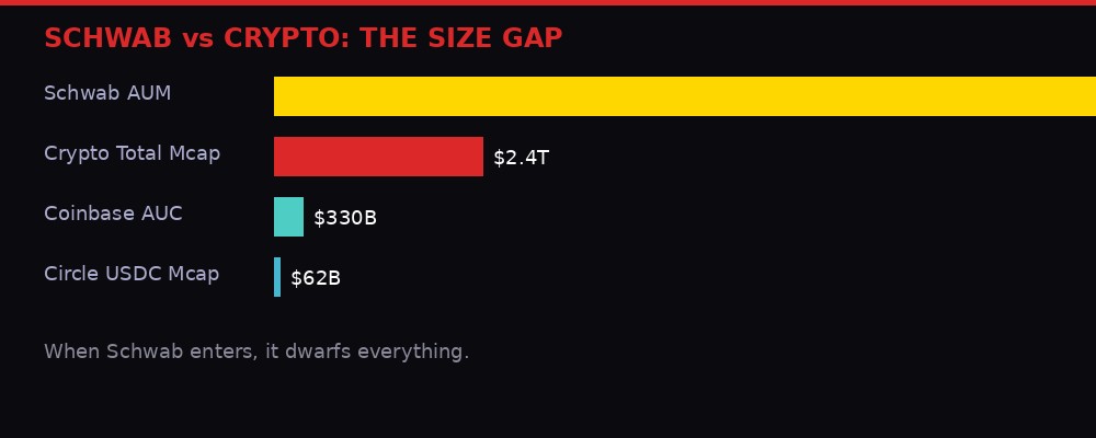 Scale comparison showing Schwab's $11.9T AUM dwarfing entire crypto market cap