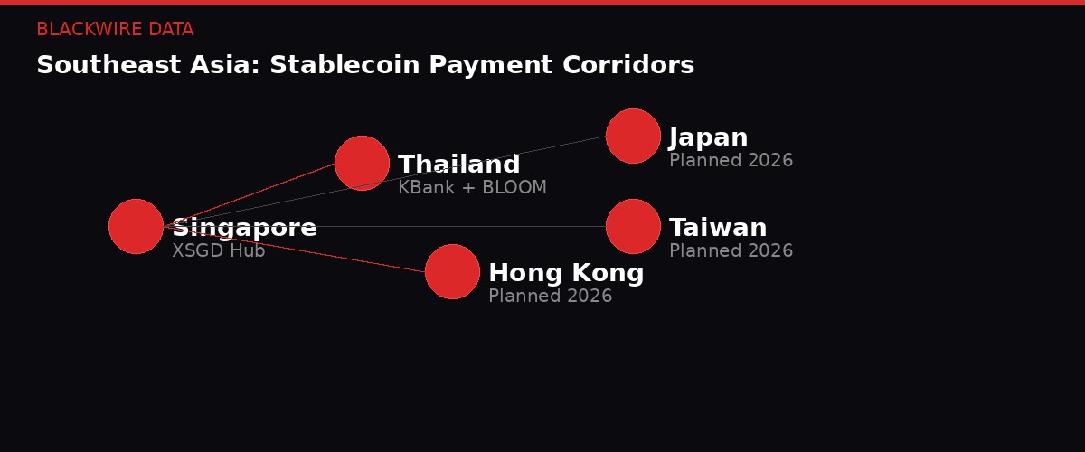 Southeast Asia stablecoin payment corridors