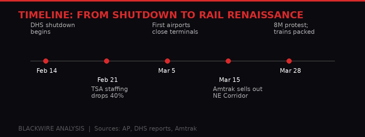 Timeline from DHS shutdown to rail renaissance