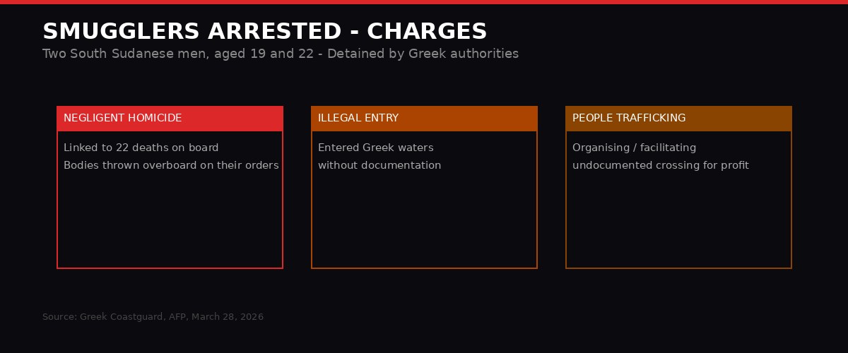 Criminal charges against arrested smugglers