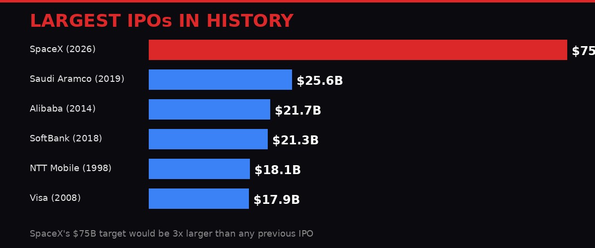 IPO comparison chart showing SpaceX dwarfing all previous records