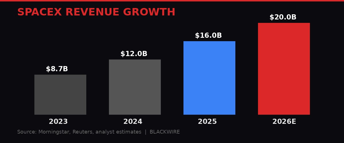 SpaceX revenue growth chart 2023-2026