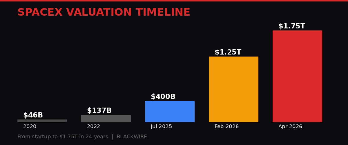 SpaceX valuation timeline from 2020 to 2026