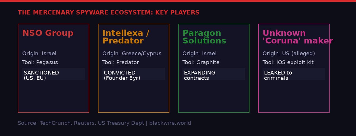 Mercenary spyware ecosystem key players: NSO, Intellexa, Paragon, Coruna