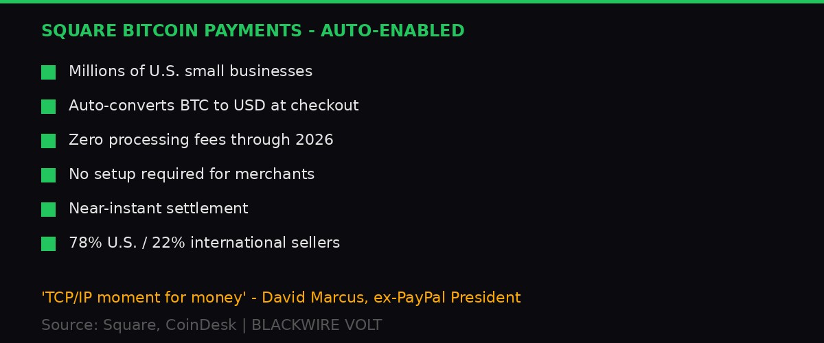 Square Bitcoin payments infographic