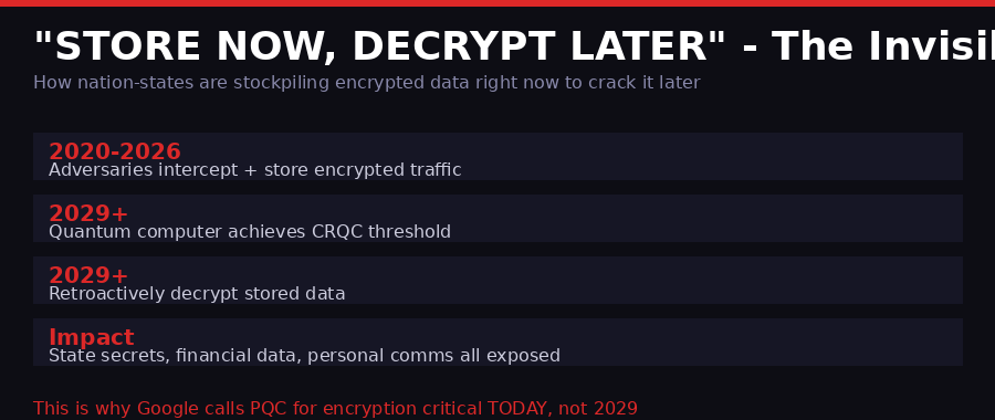 Store Now Decrypt Later attack diagram
