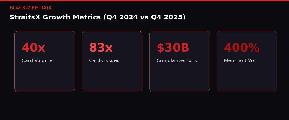 StraitsX growth metrics Q4 2024 vs Q4 2025