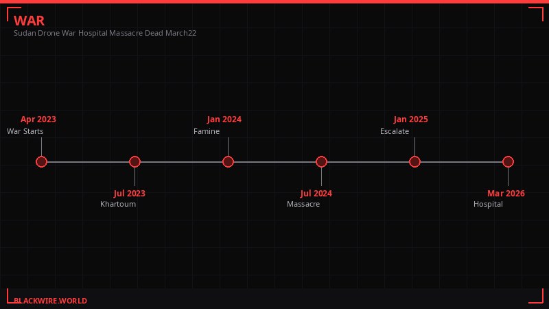 Timeline of Sudan drone attacks March 2026