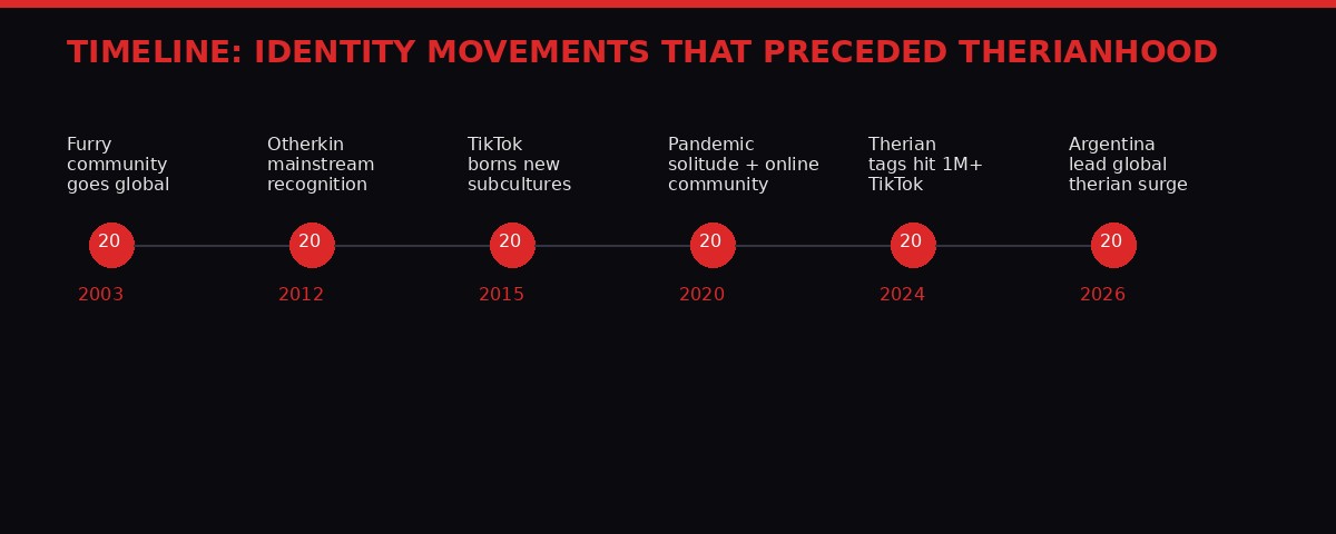 Timeline of identity movements leading to therianhood