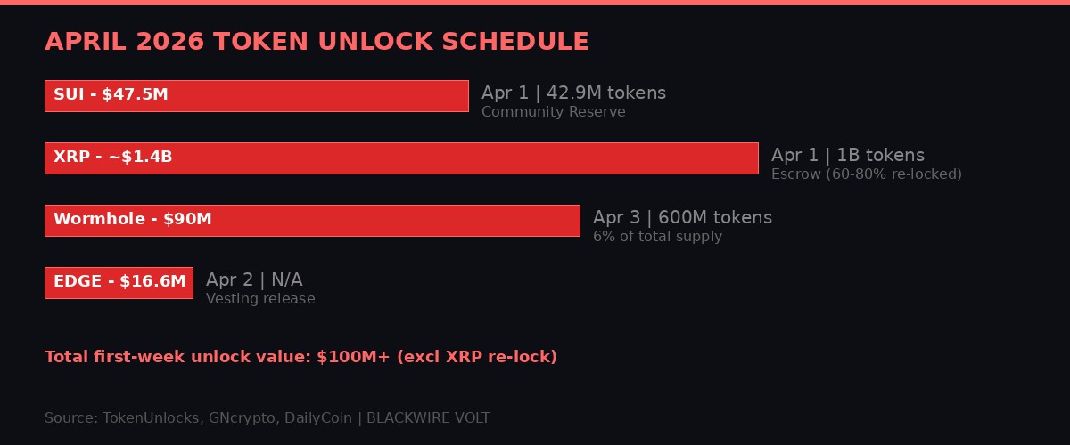 Infographic showing April 2026 token unlock schedule