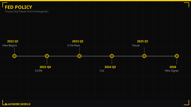 Timeline: Trump vs Federal Reserve 2018-2026