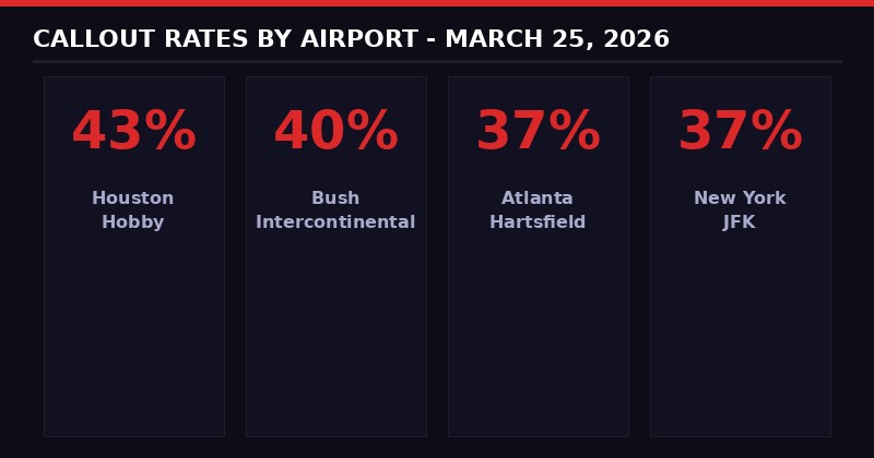 TSA Callout Rates by Airport