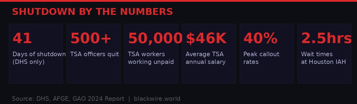 TSA shutdown numbers: 500+ quit, 41 days, 40% callout rates
