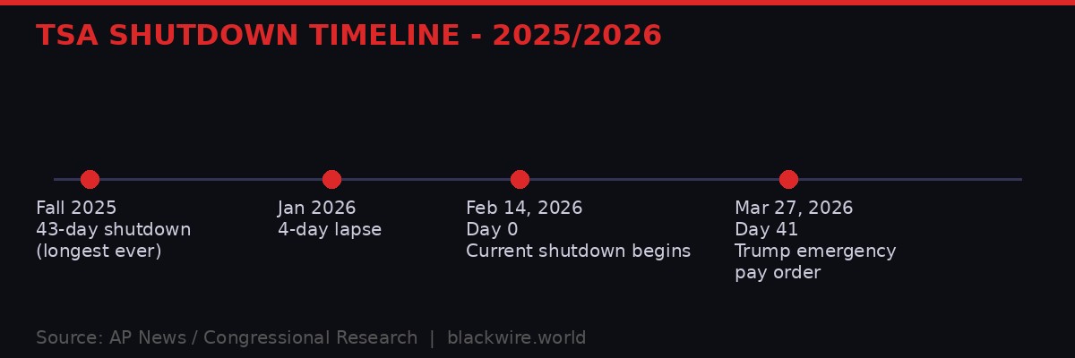 TSA shutdown timeline 2025-2026
