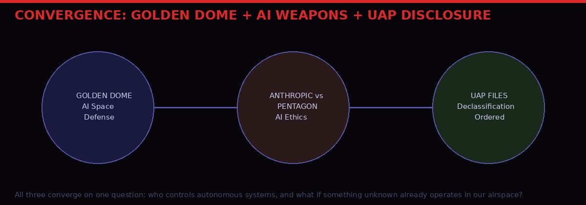 Golden Dome AI and UAP convergence diagram