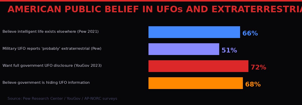 Public belief in UFOs and extraterrestrial life survey chart