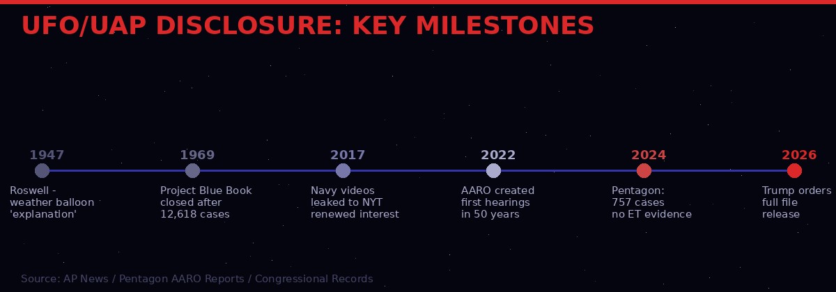 UFO/UAP Disclosure Timeline
